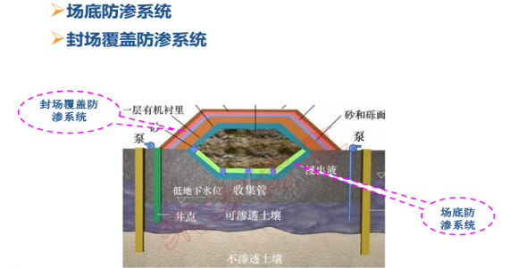 防渗系统的安装程序和施工工艺